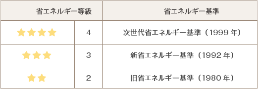 省エネルギー等級・基準