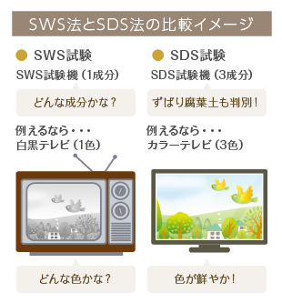 SWS法とSDS法の比較イメージ